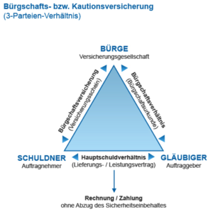 Bürgschaften